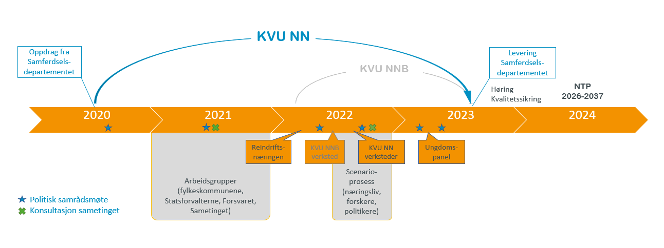 Det er en tidslinje som gir oversikt over KVU-prosessen. - Klikk for stort bilde